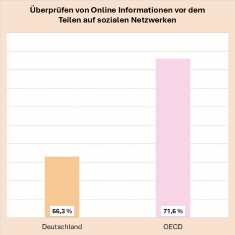 Diagramm: Überprüfen von Online-Informationen vor dem Teilen auf sozialen Netzwerken. 66,3 Prozent in Deutschland. 71,6 Prozent im OECD-Durchschnitt.