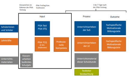Darstellung des Ablaufs der PISA-Testungen